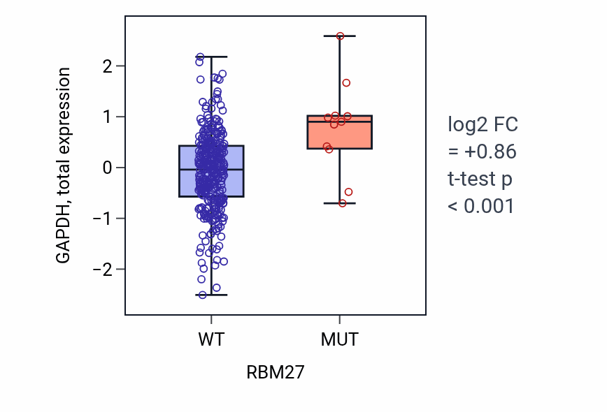 Box plot of GAPDH in RBM27-low vs RBM27-high samples in COAD.