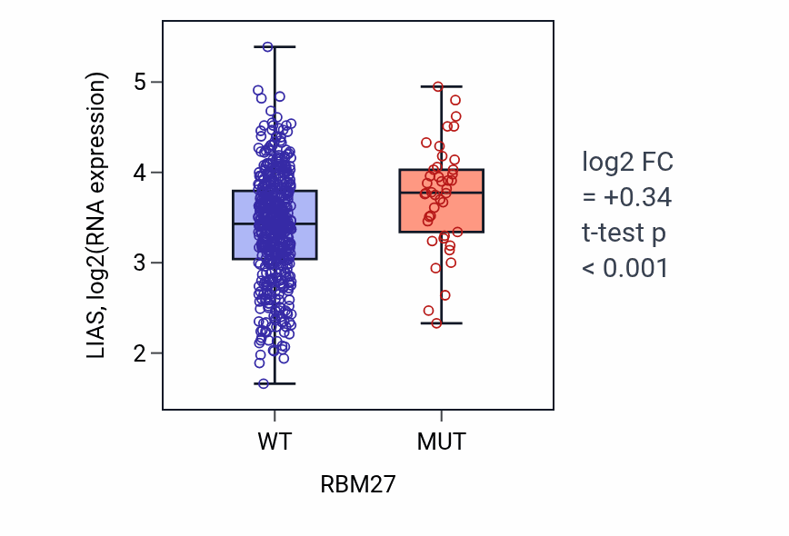Box plot of LIAS in RBM27-low vs RBM27-high samples in UCEC.