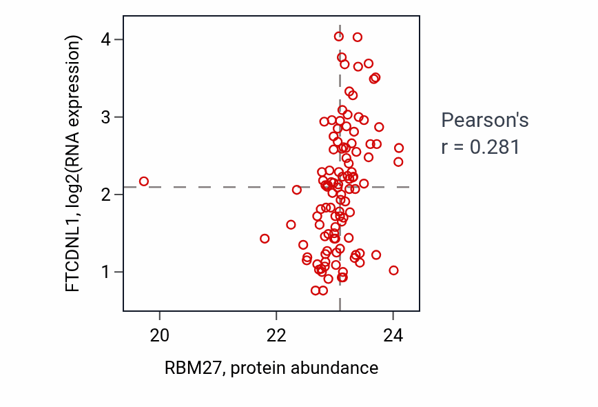 Per-sample scatter of RBM27 vs FTCDNL1 in LSCC (Pearson r = 0.28).