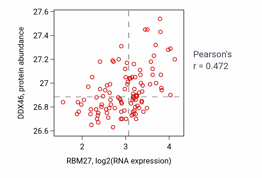 Per-sample scatter of RBM27 vs DDX46 in LSCC (Pearson r = 0.47).
