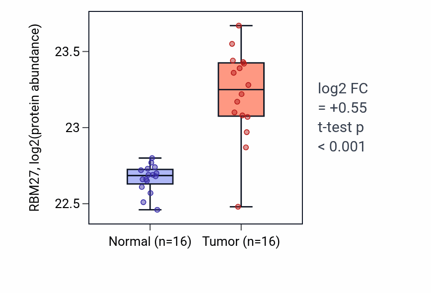 Tumor-vs-normal mass-spec protein box plot for RBM27 in LUAD.