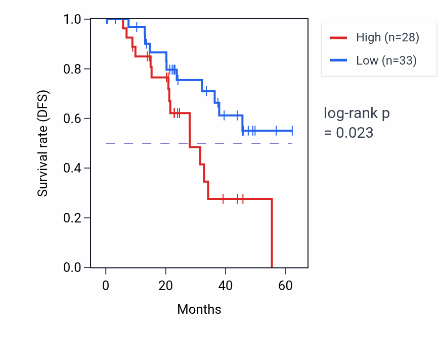 Kaplan&ndash;Meier survival curve for RBM27 mass-spec protein-high vs -low samples in HNSC.