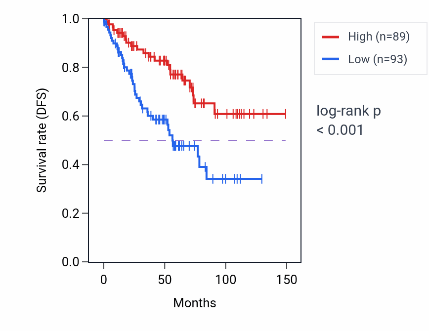 Kaplan&ndash;Meier survival curve for RBM27 RNA-high vs -low samples in KIRC.