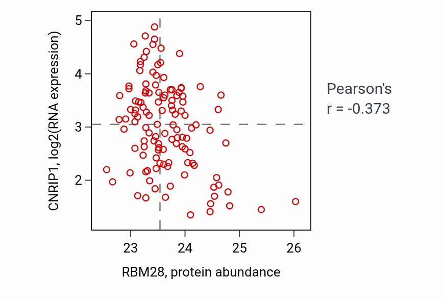 Per-sample scatter of RBM28 vs CNRIP1 in BRCA (Pearson r = -0.37).
