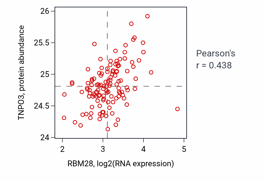 Per-sample scatter of RBM28 vs TNPO3 in BRCA (Pearson r = 0.44).