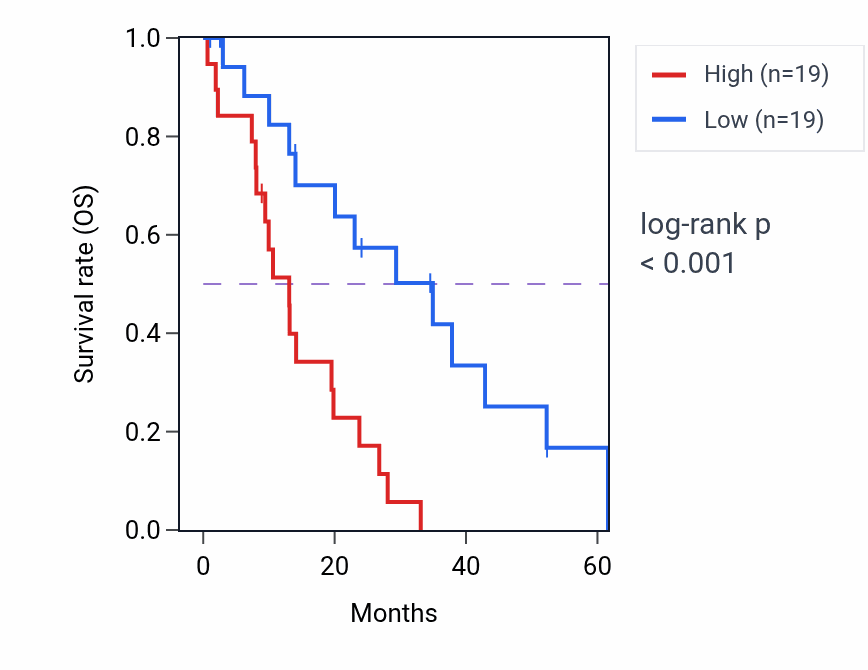 Kaplan&ndash;Meier survival curve for RBM28 mass-spec protein-high vs -low samples in PDAC.