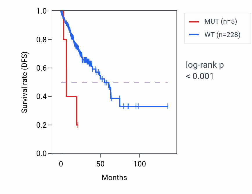 Kaplan&ndash;Meier survival curve for RBM28 mutant vs wild-type samples in COAD.