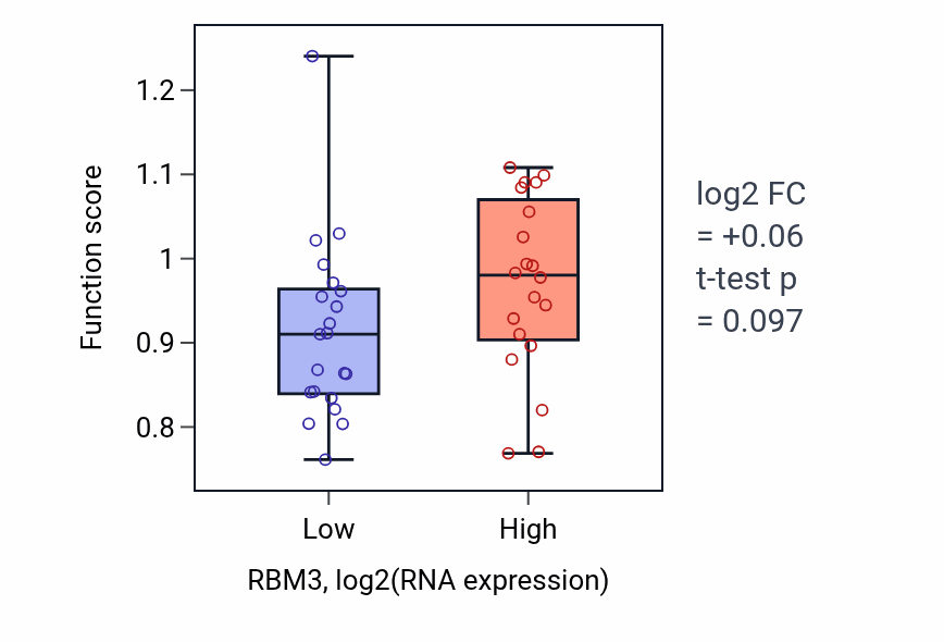 Box plot of Lagging strand elongation in RBM3-low vs RBM3-high samples in STOMACH.