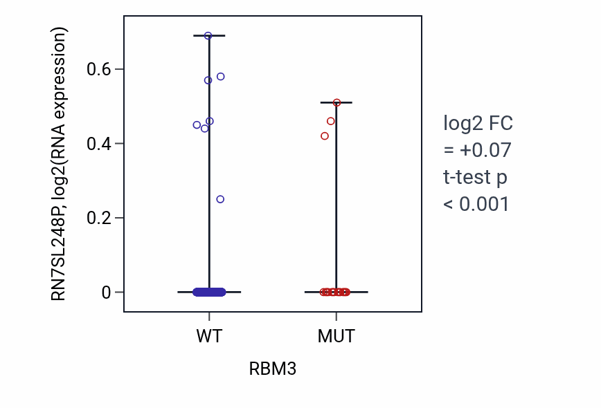 Box plot of RN7SL248P in RBM3-low vs RBM3-high samples in UCEC.