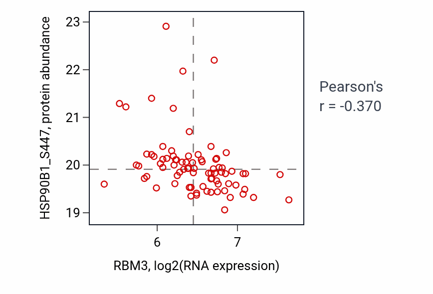 Per-sample scatter of RBM3 vs HSP90B1_S447 in CCRCC (Pearson r = -0.37).