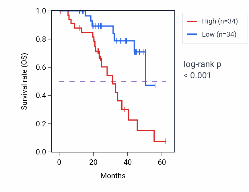 Kaplan&ndash;Meier survival curve for RBM3 mass-spec protein-high vs -low samples in HNSC.