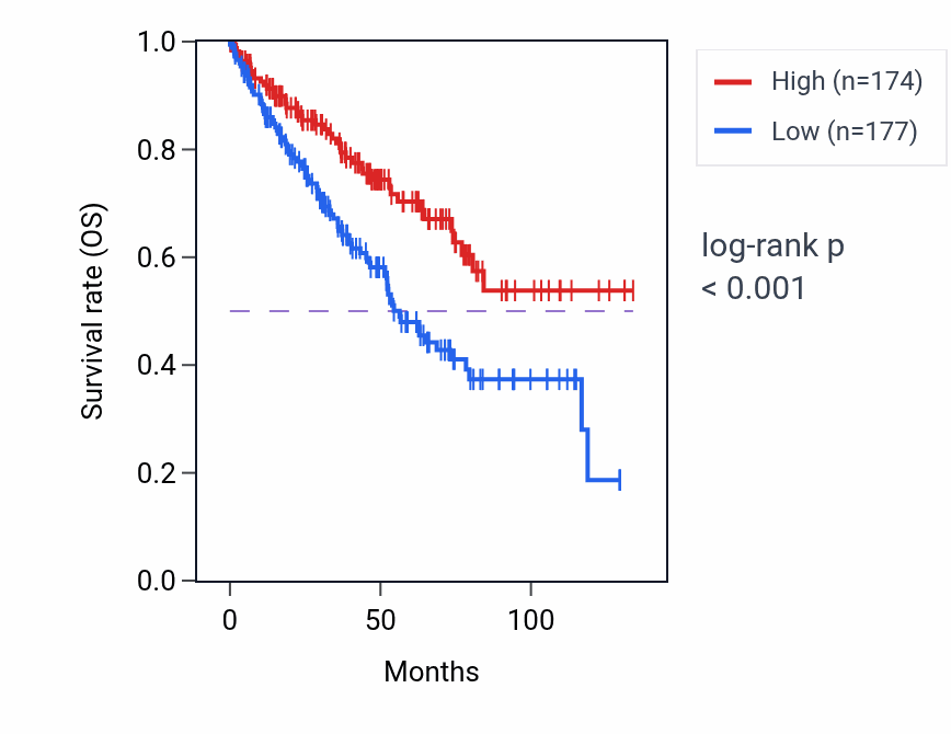 Kaplan&ndash;Meier survival curve for RBM3 RNA-high vs -low samples in KIRC.