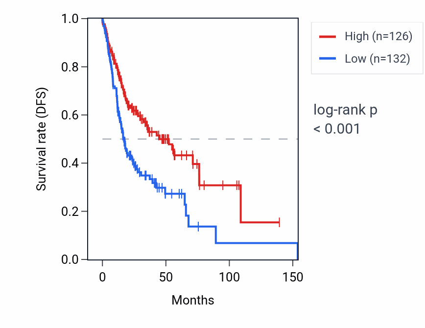 Kaplan&ndash;Meier survival curve for RBM38-AS1 RNA expression in HNSC: high vs low expression groups.