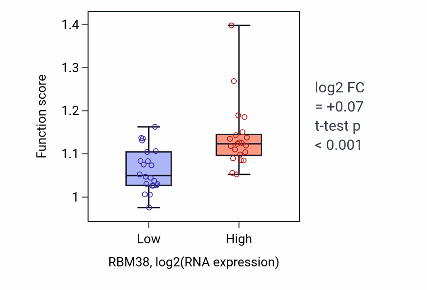 Box plot of Transcription initiation-coupled chromatin remodeling in RBM38-low vs RBM38-high samples in UPPER_AERODIGESTIVE_TRACT.