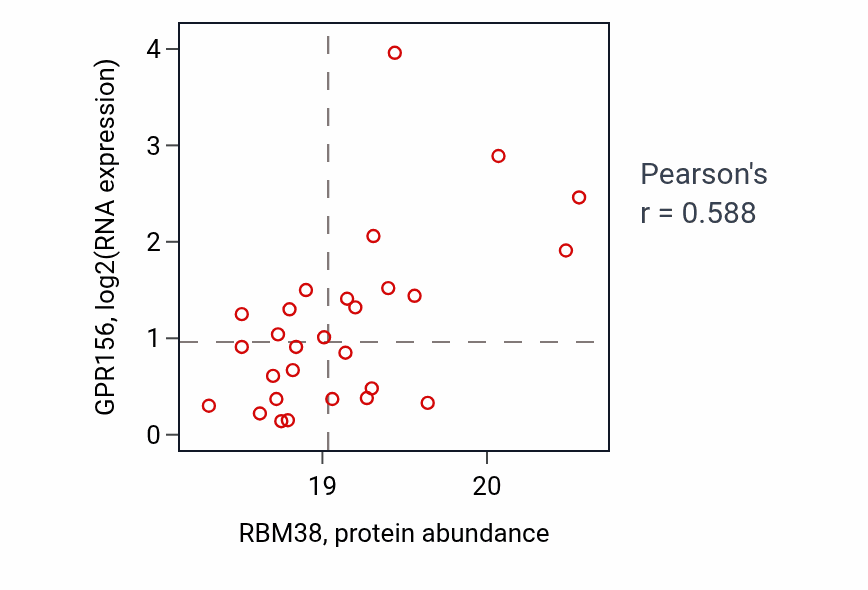 Per-sample scatter of RBM38 vs GPR156 in UCEC (Pearson r = 0.59).