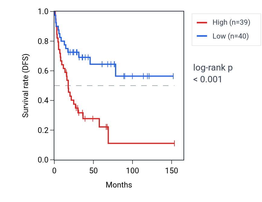 Kaplan&ndash;Meier survival curve for RBM38 RNA expression in ACC: high vs low expression groups.