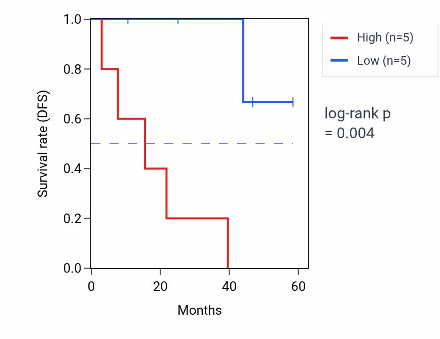 Kaplan&ndash;Meier survival curve for RBM38 mass-spec protein-high vs -low samples in LSCC.