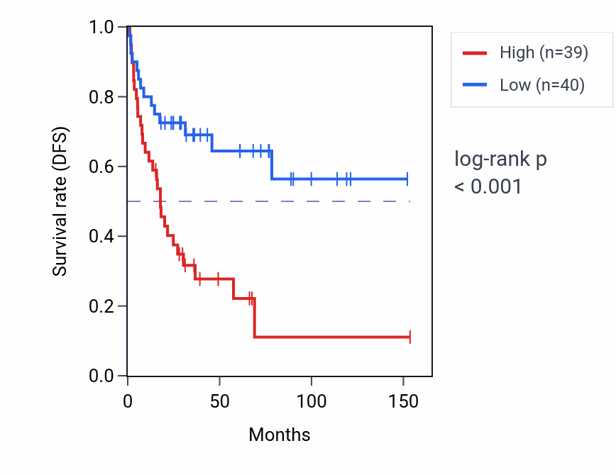 Kaplan&ndash;Meier survival curve for RBM38 RNA-high vs -low samples in ACC.