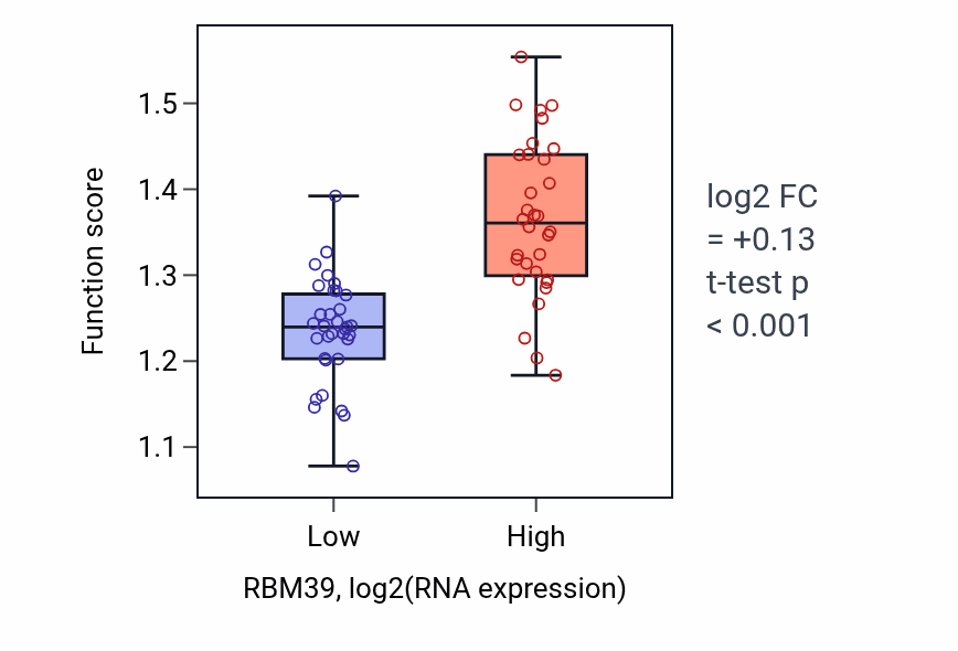 Box plot of Promoter clearance during DNA-templated transcription in RBM39-low vs RBM39-high samples in SOFT_TISSUE.