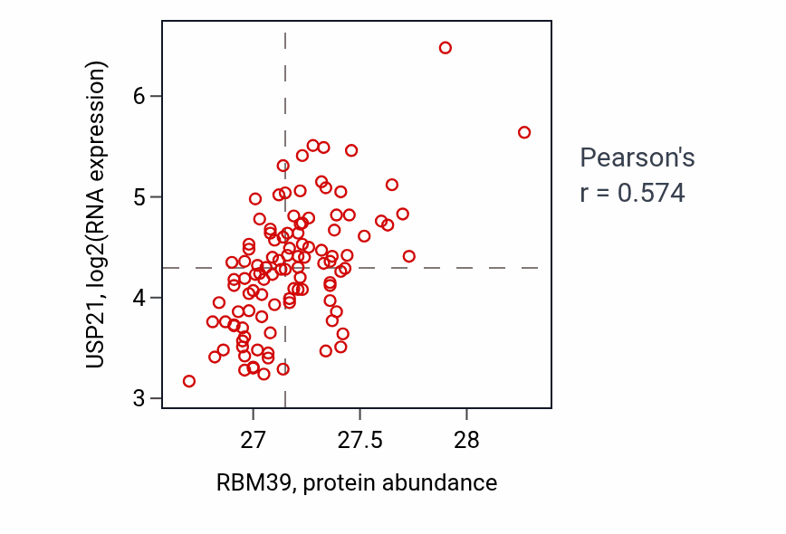 Per-sample scatter of RBM39 vs USP21 in LSCC (Pearson r = 0.57).