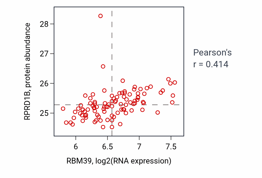 Per-sample scatter of RBM39 vs RPRD1B in GBM (Pearson r = 0.41).