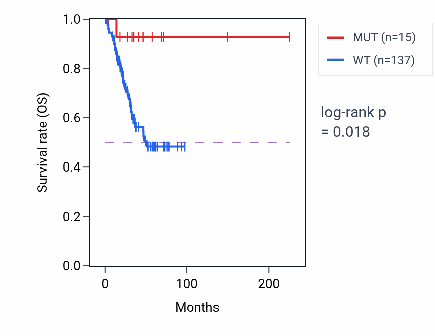 Kaplan&ndash;Meier survival curve for RBM39 mutant vs wild-type samples in UCEC.