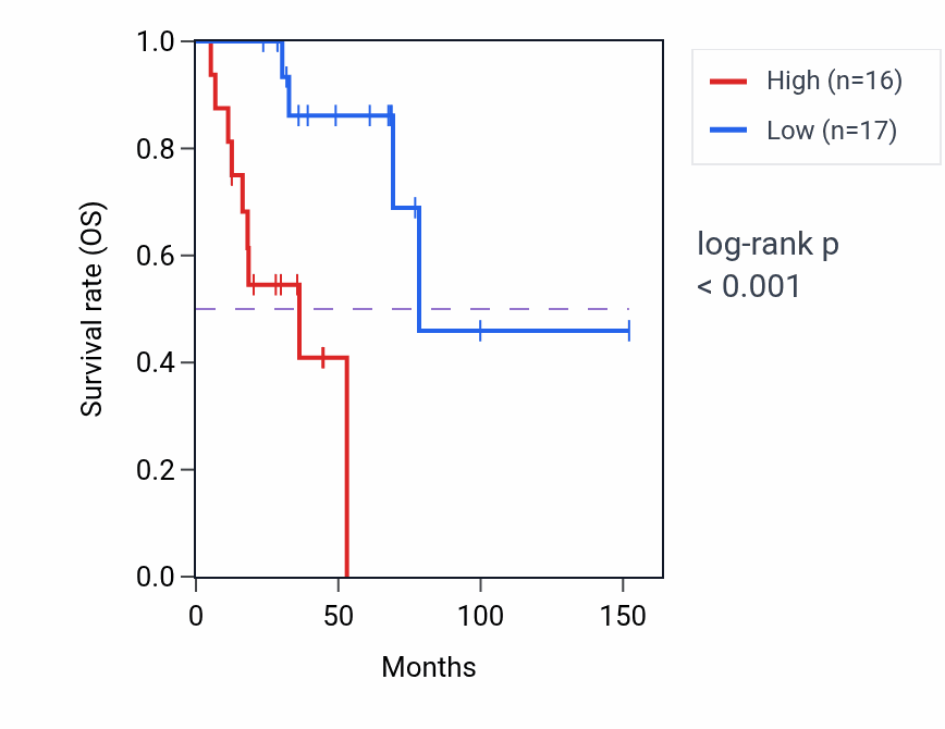 Kaplan&ndash;Meier survival curve for RBM39 RNA-high vs -low samples in ACC.