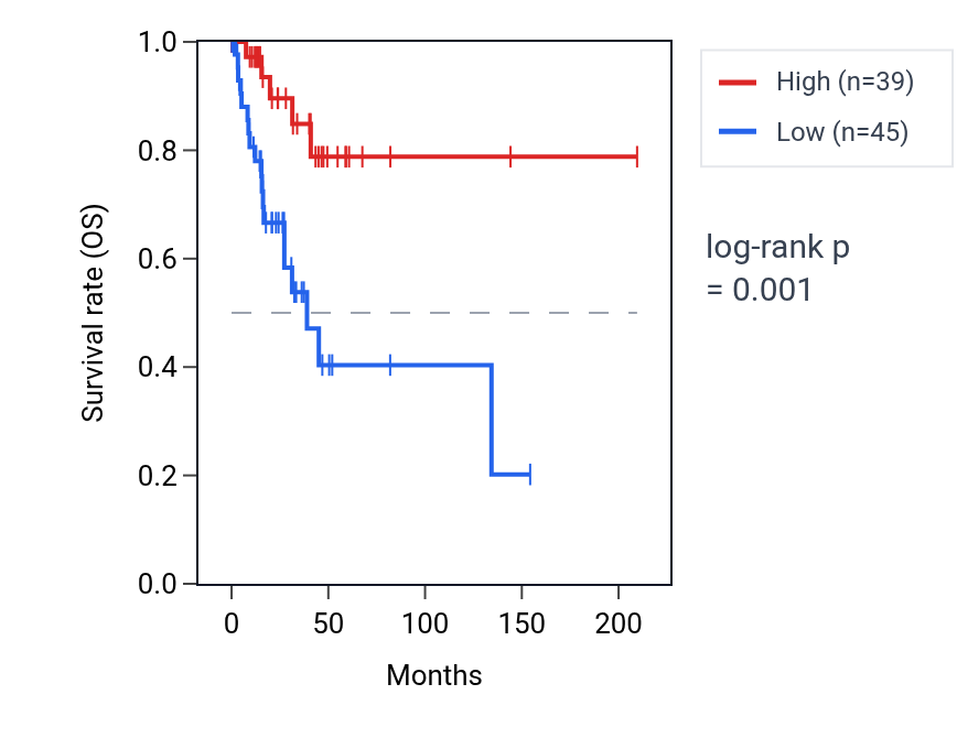 Kaplan&ndash;Meier survival curve for RBM39P1 RNA expression in CESC: high vs low expression groups.