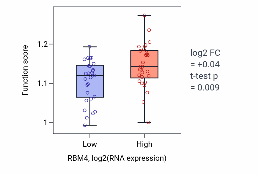 Box plot of Positive regulation of gene expression, epigenetic in RBM4-low vs RBM4-high samples in OVARY.