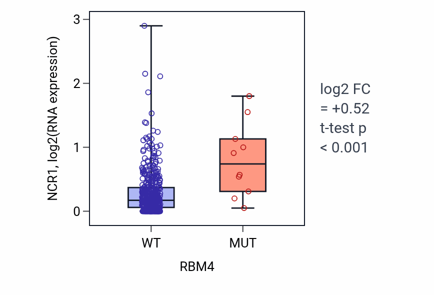 Box plot of NCR1 in RBM4-low vs RBM4-high samples in COAD.