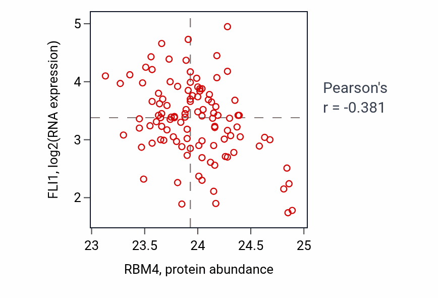 Per-sample scatter of RBM4 vs FLI1 in LSCC (Pearson r = -0.38).