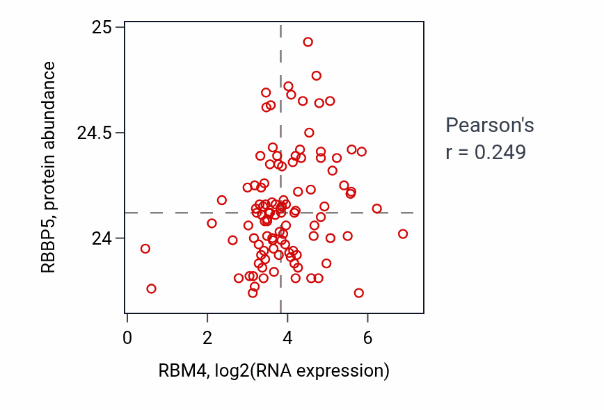 Per-sample scatter of RBM4 vs RBBP5 in HNSC (Pearson r = 0.25).