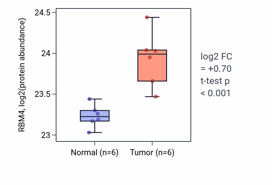 Tumor-vs-normal mass-spec protein box plot for RBM4 in HNSC.