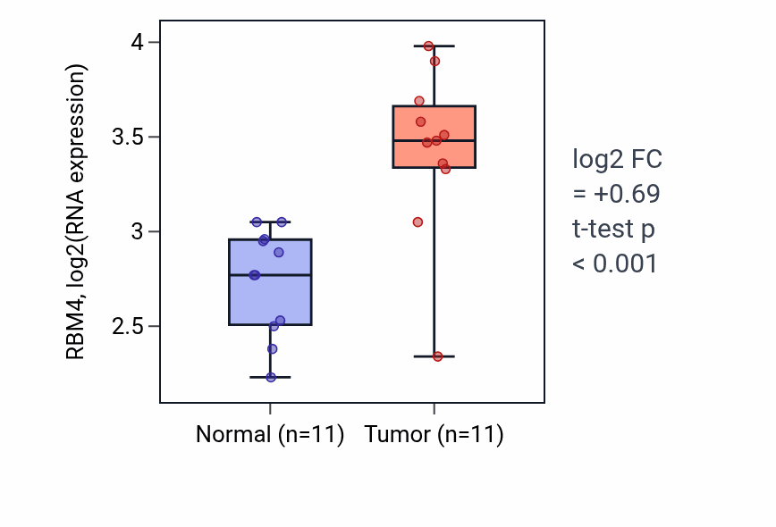 Tumor-vs-normal expression box plot for RBM4 RNA in HNSC.