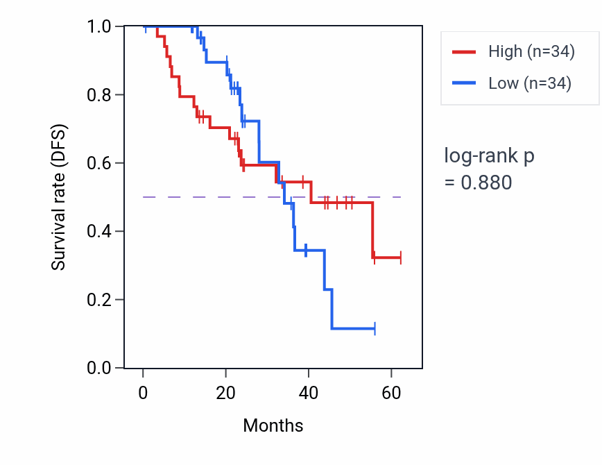 Kaplan&ndash;Meier survival curve for RBM4 mass-spec protein-high vs -low samples in HNSC.