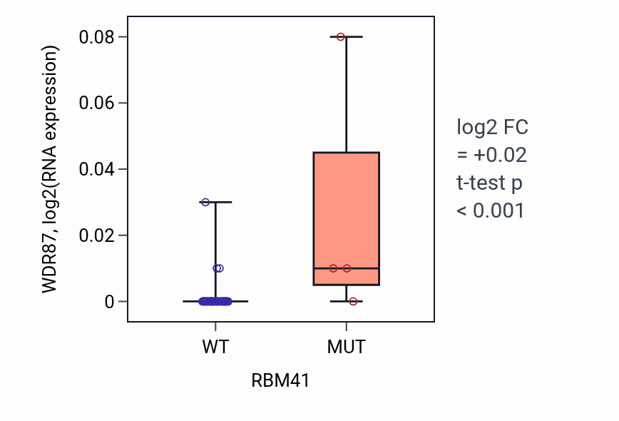Box plot of WDR87 in RBM41-low vs RBM41-high samples in UPPER_AERODIGESTIVE_TRACT.