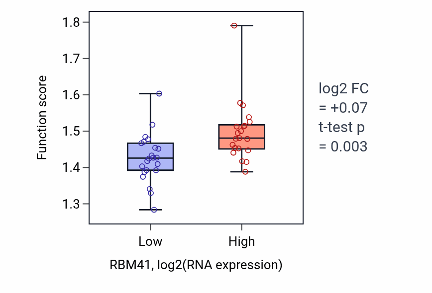 Box plot of mRNA export from nucleus in RBM41-low vs RBM41-high samples in UPPER_AERODIGESTIVE_TRACT.