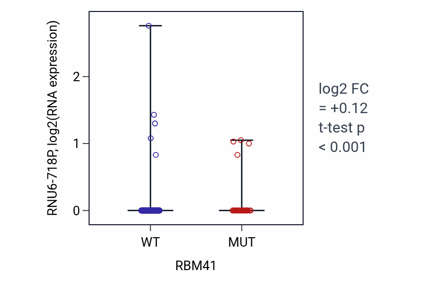 Box plot of RNU6-718P in RBM41-low vs RBM41-high samples in UCEC.