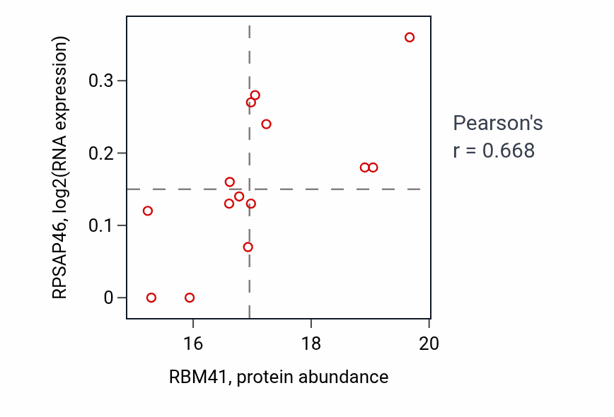 Per-sample scatter of RBM41 vs RPSAP46 in PDAC (Pearson r = 0.67).