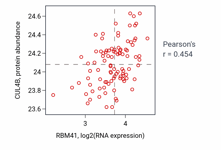 Per-sample scatter of RBM41 vs CUL4B in COAD (Pearson r = 0.45).