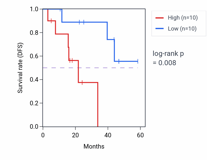 Kaplan&ndash;Meier survival curve for RBM41 mass-spec protein-high vs -low samples in LSCC.