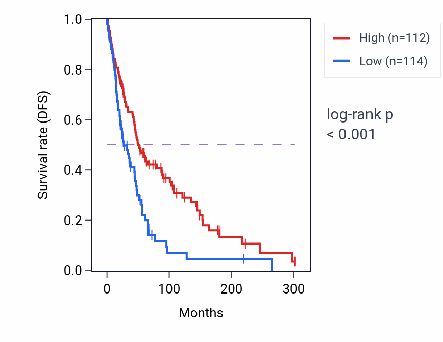 Kaplan&ndash;Meier survival curve for RBM41 RNA-high vs -low samples in SKCM.