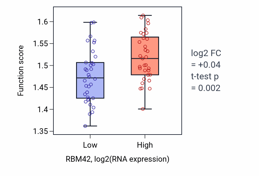 Box plot of Spliceosomal snRNP assembly in RBM42-low vs RBM42-high samples in LARGE_INTESTINE.