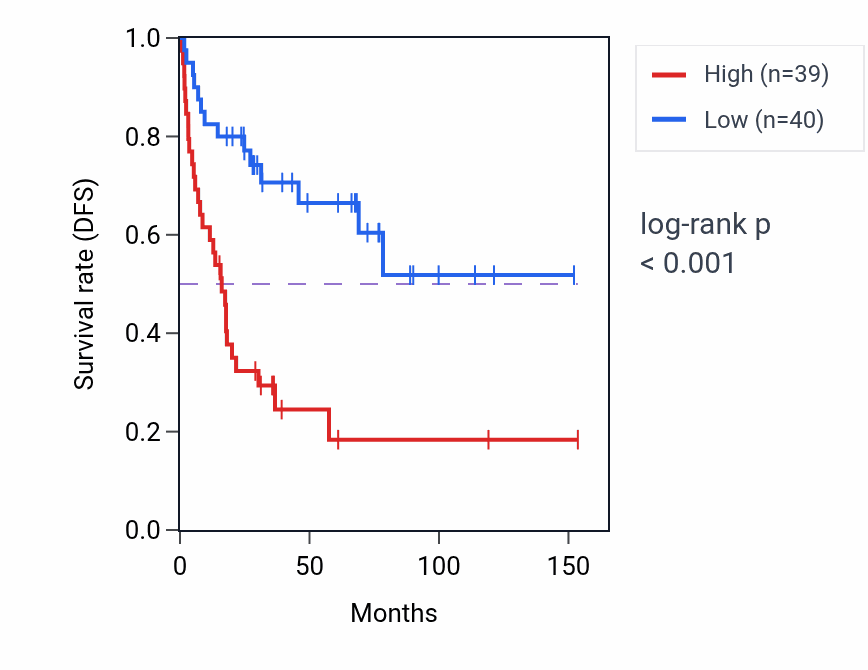 Kaplan&ndash;Meier survival curve for RBM42 RNA expression in ACC: high vs low expression groups.