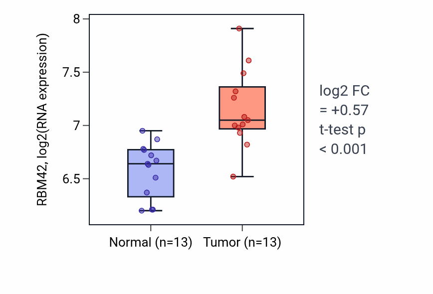 Tumor-vs-normal expression box plot for RBM42 in COAD.