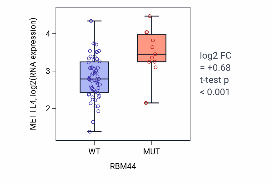 Box plot of METTL4 in RBM44-low vs RBM44-high samples in LARGE_INTESTINE.