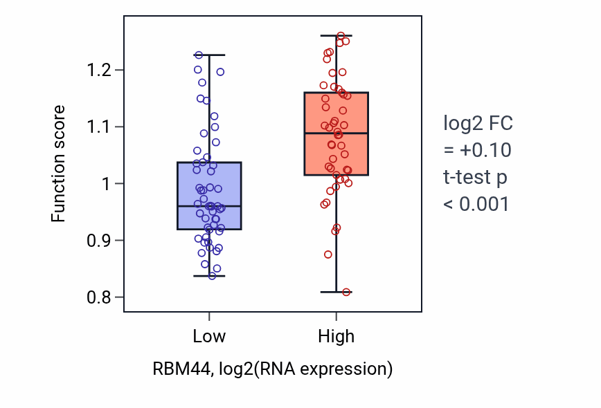Box plot of Positive regulation of pinocytosis in RBM44-low vs RBM44-high samples in BLOOD_Leukemia.