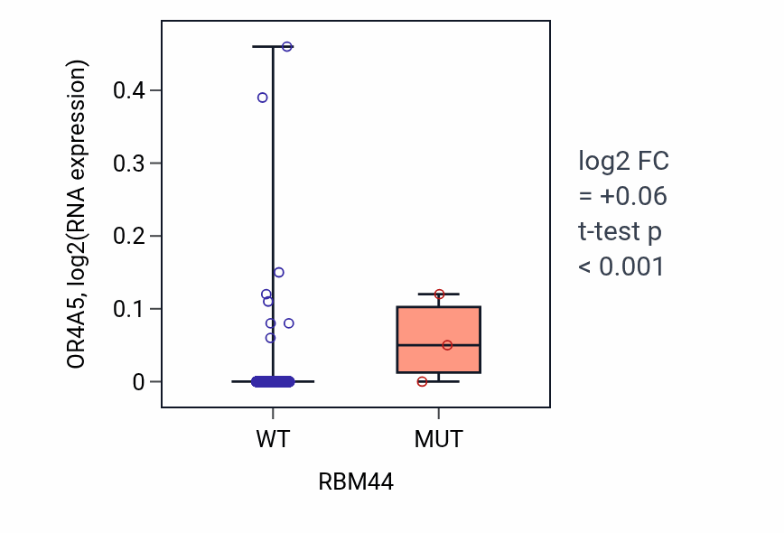 Box plot of OR4A5 in RBM44-low vs RBM44-high samples in BRCA.