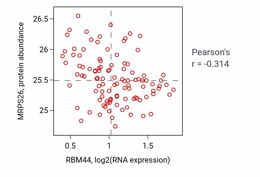 Per-sample scatter of RBM44 vs MRPS26 in LSCC (Pearson r = -0.31).