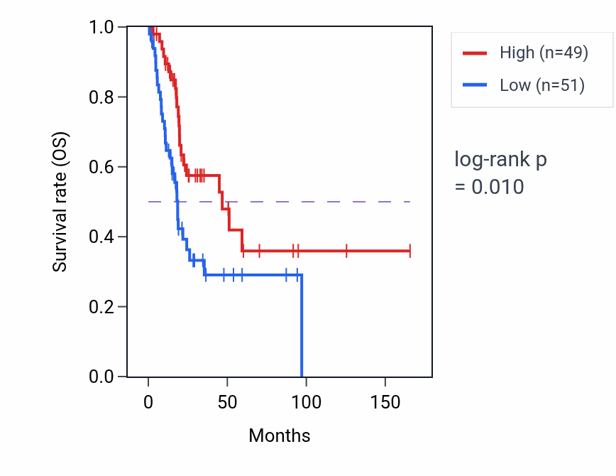Kaplan&ndash;Meier survival curve for RBM44 RNA-high vs -low samples in BLCA.